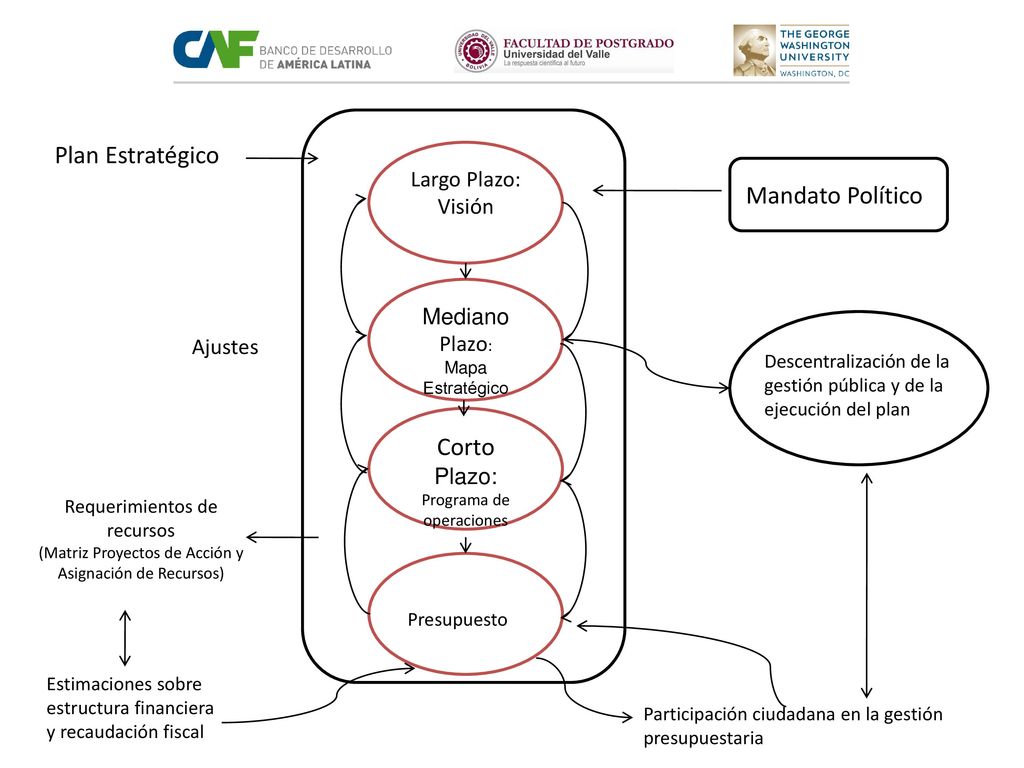 Plan Estratégico Mandato Político Corto Largo Plazo: Visión Mediano