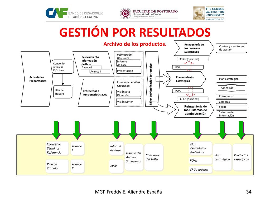 GESTIÓN POR RESULTADOS Archivo de los productos.