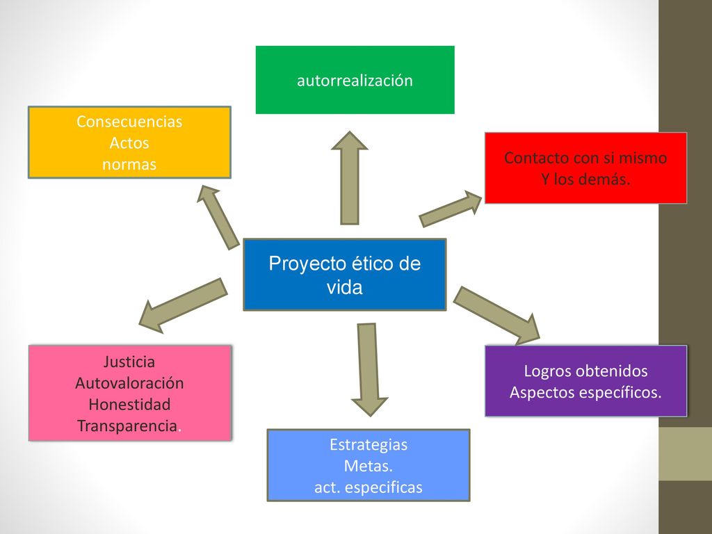 Proyecto ético de vida autorrealización Consecuencias Actos normas