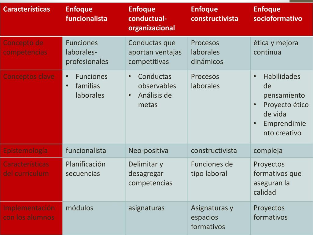 Características Enfoque funcionalista. Enfoque conductual-organizacional. Enfoque constructivista.