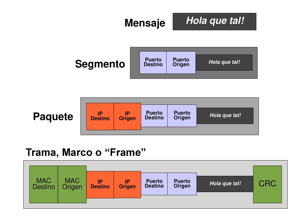 Mensaje Segmento Paquete Trama, Marco o Frame Hola que tal! CRC MAC