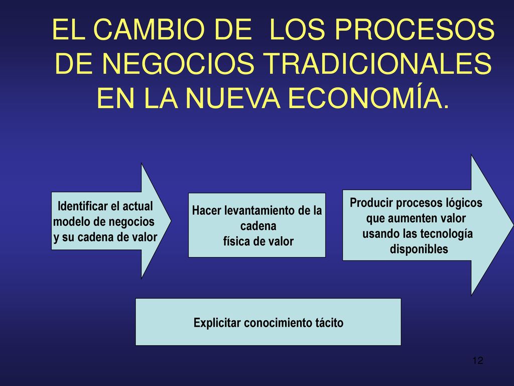 EL CAMBIO DE LOS PROCESOS DE NEGOCIOS TRADICIONALES EN LA NUEVA ECONOMÍA.