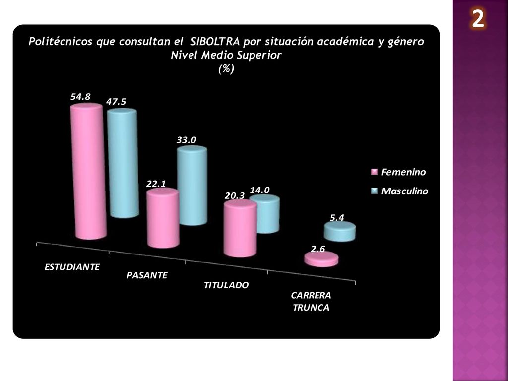 2 Politécnicos que consultan el SIBOLTRA por situación académica y género Nivel Medio Superior (%)