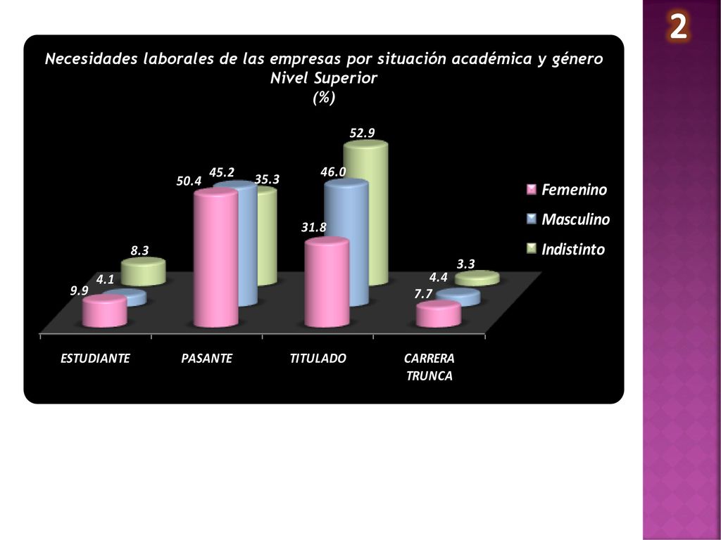 Necesidades laborales de las empresas por situación académica y género