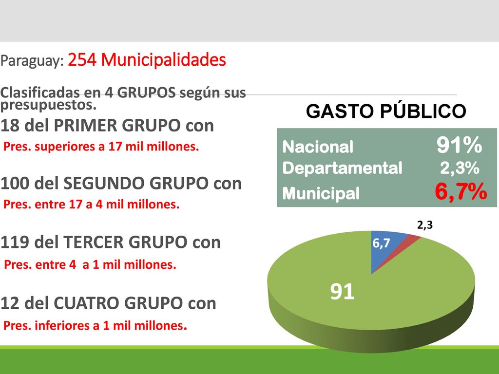 18 del PRIMER GRUPO con GASTO PÚBLICO 100 del SEGUNDO GRUPO con
