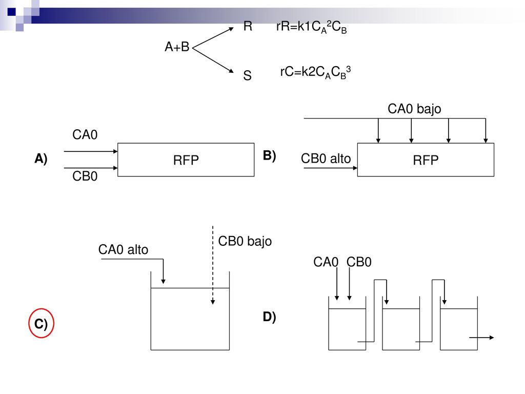 R rR=k1CA2CB. A+B. rC=k2CACB3. S. CA0 bajo. CA0. RFP. RFP. A) B) CB0 alto. CB0. CB0 bajo.