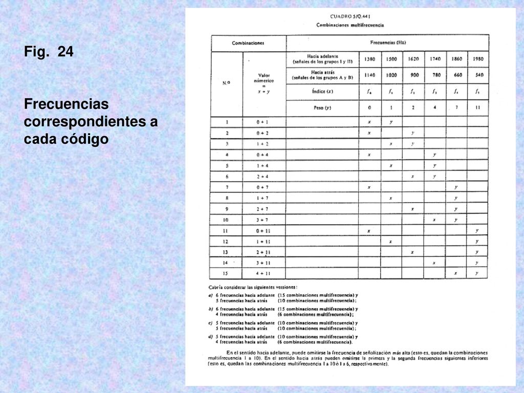 Fig. 24 Frecuencias correspondientes a cada código