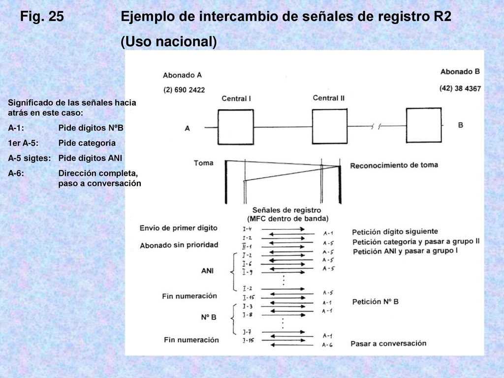 Fig. 25 Ejemplo de intercambio de señales de registro R2