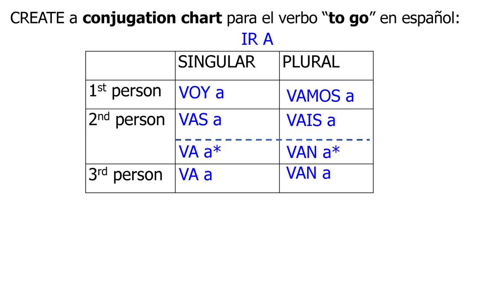 IR A SINGULAR PLURAL 1st person 2nd person 3rd person VOY a VAMOS a
