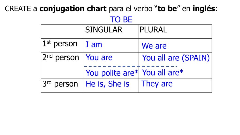 TO BE SINGULAR PLURAL 1st person 2nd person 3rd person I am We are