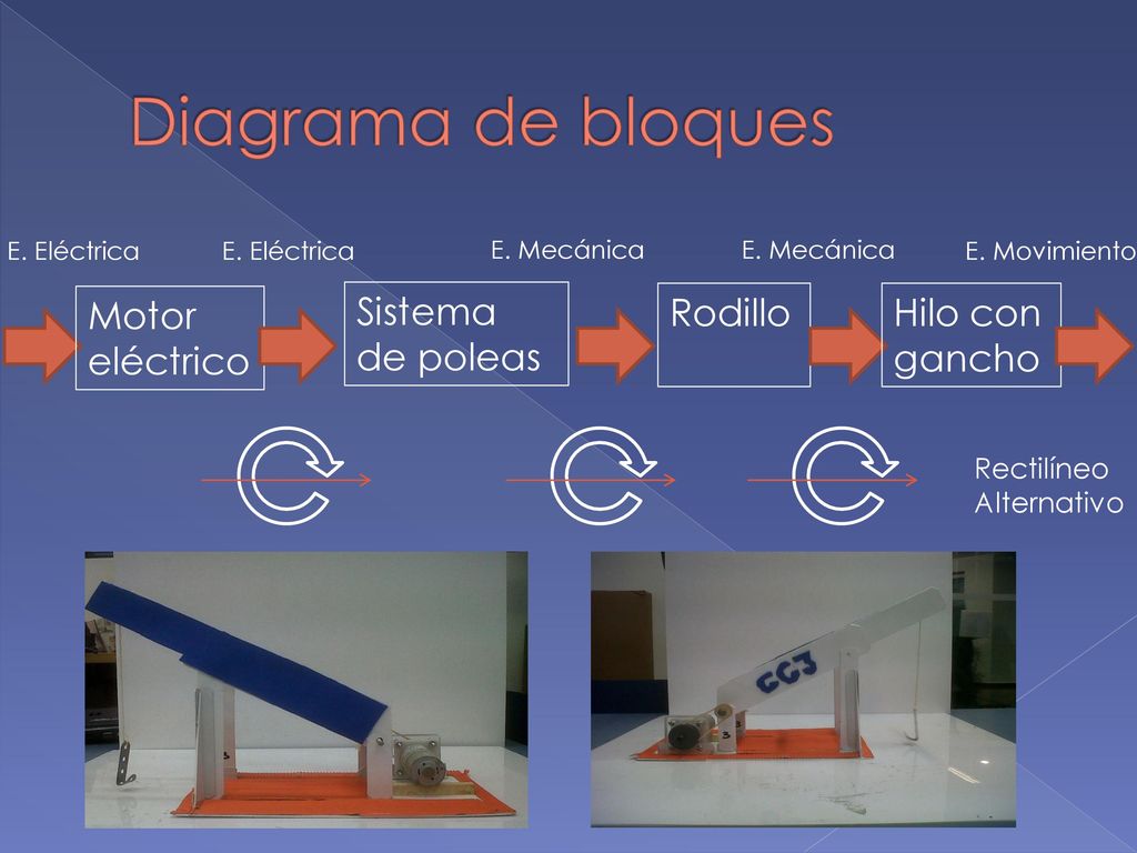 Diagrama de bloques Motor eléctrico Sistema de poleas Rodillo