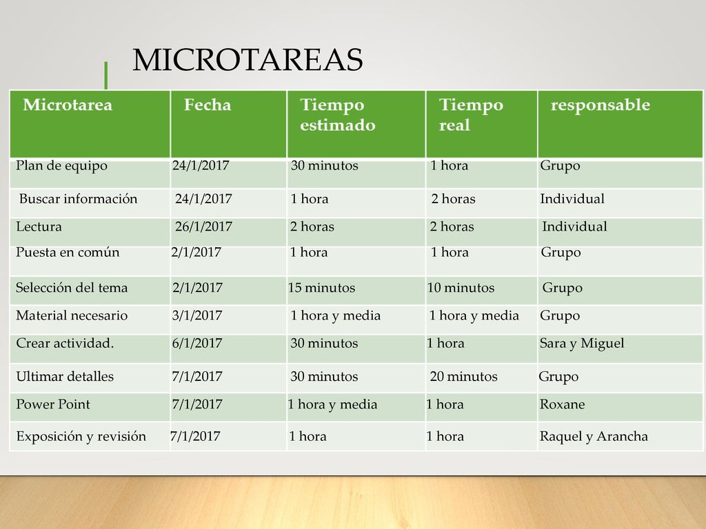 MICROTAREAS Plan de equipo 24/1/ minutos 1 hora Grupo