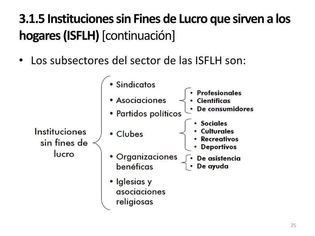 3.1.5 Instituciones sin Fines de Lucro que sirven a los hogares (ISFLH) [continuación]