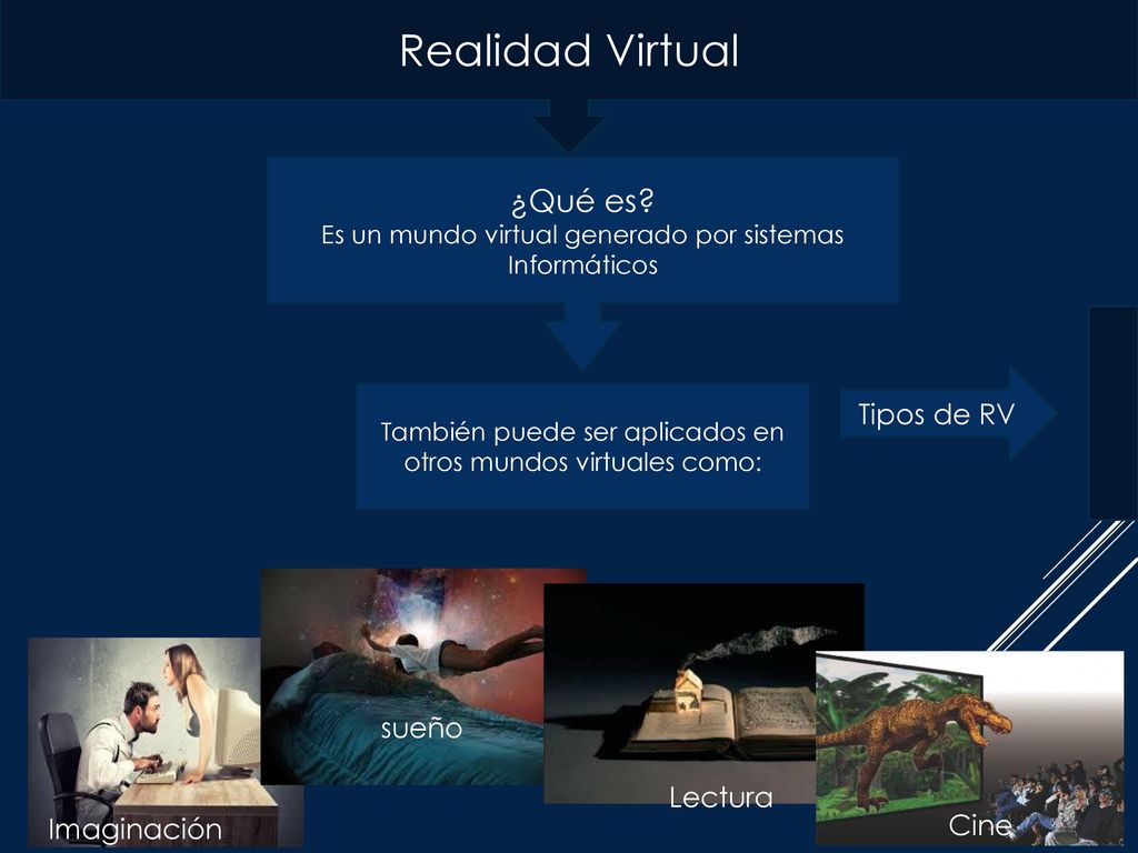 Realidad Virtual ¿Qué es Tipos de RV sueño Lectura Cine Imaginación