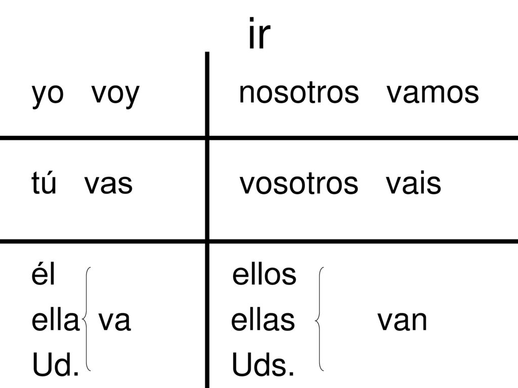 ir yo voy nosotros vamos tú vas vosotros vais él ellos