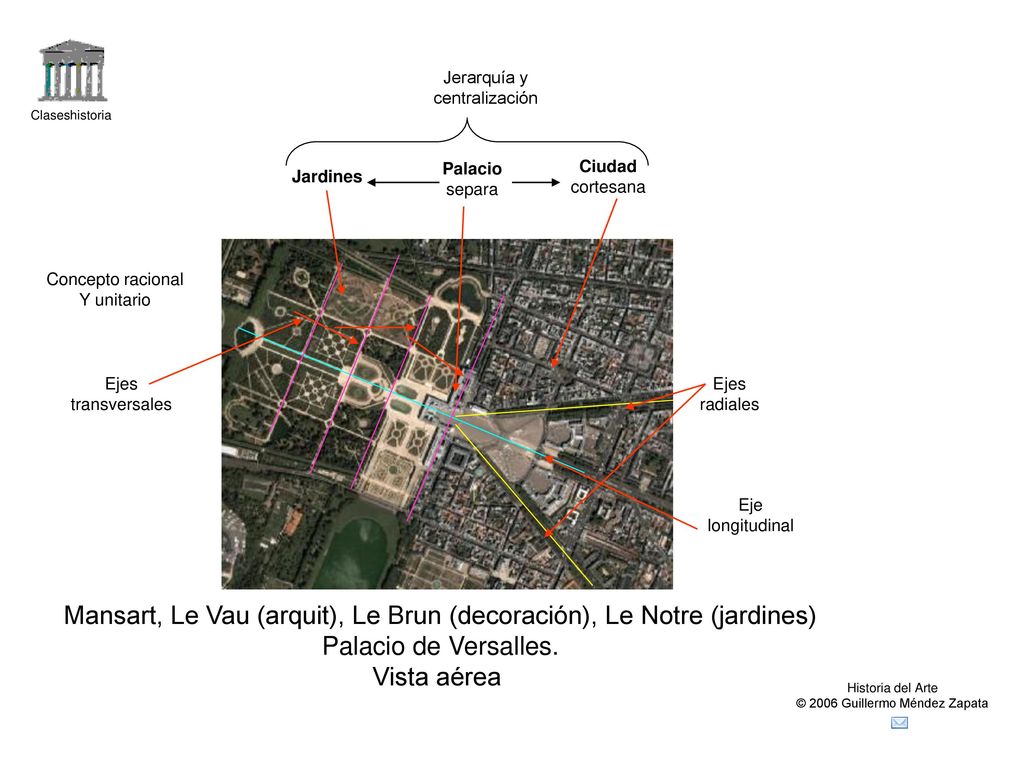 Mansart, Le Vau (arquit), Le Brun (decoración), Le Notre (jardines)