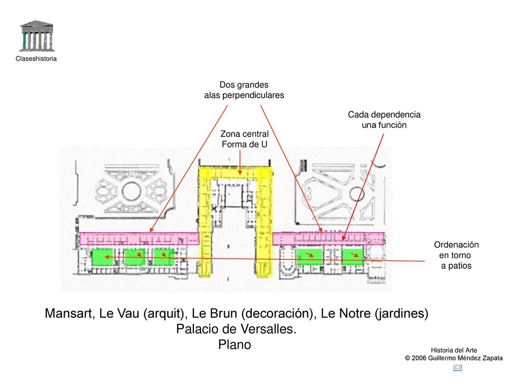 Mansart, Le Vau (arquit), Le Brun (decoración), Le Notre (jardines)