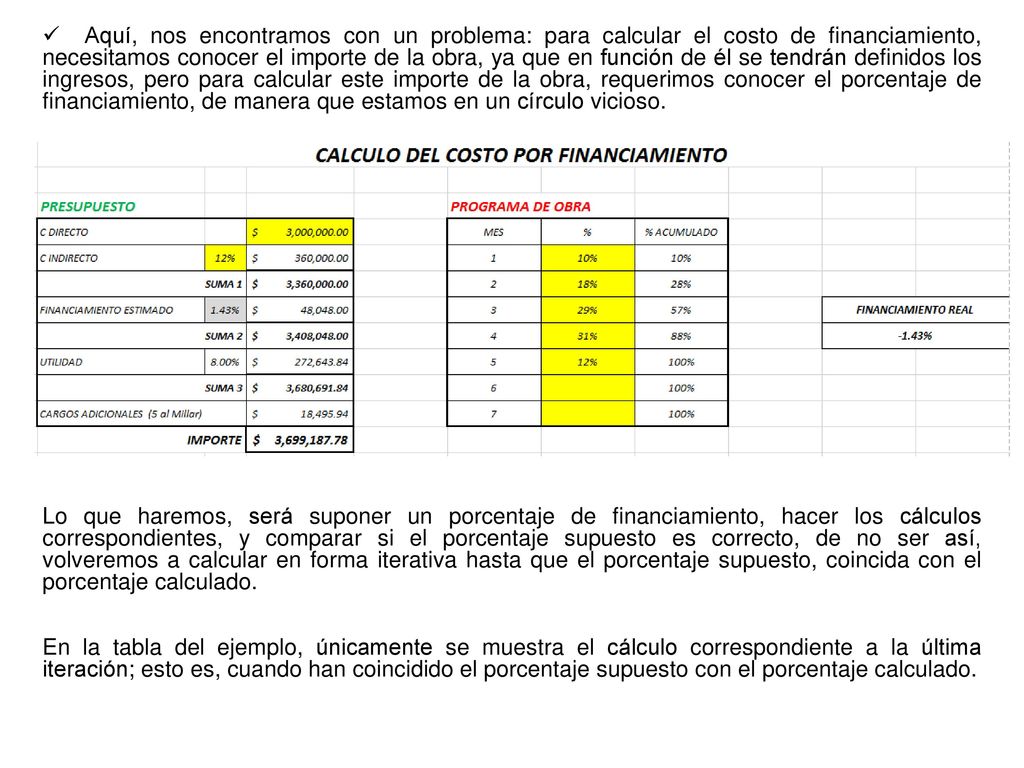 Aquí, nos encontramos con un problema: para calcular el costo de financiamiento, necesitamos conocer el importe de la obra, ya que en función de él se tendrán definidos los ingresos, pero para calcular este importe de la obra, requerimos conocer el porcentaje de financiamiento, de manera que estamos en un círculo vicioso.