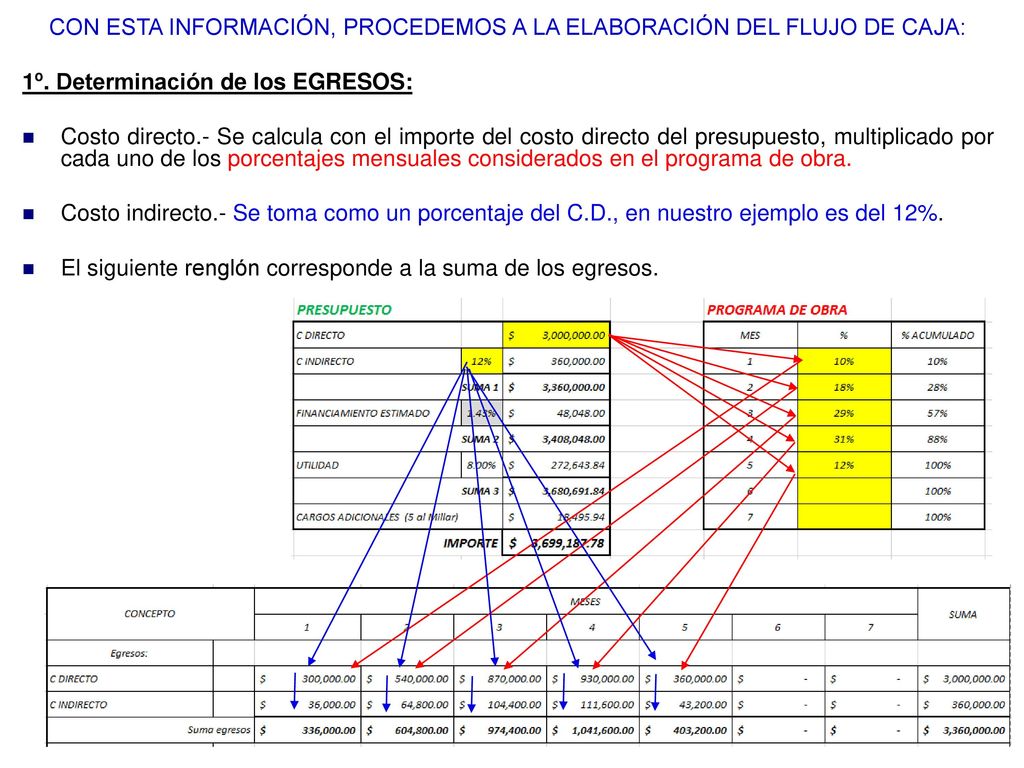 CON ESTA INFORMACIÓN, PROCEDEMOS A LA ELABORACIÓN DEL FLUJO DE CAJA: