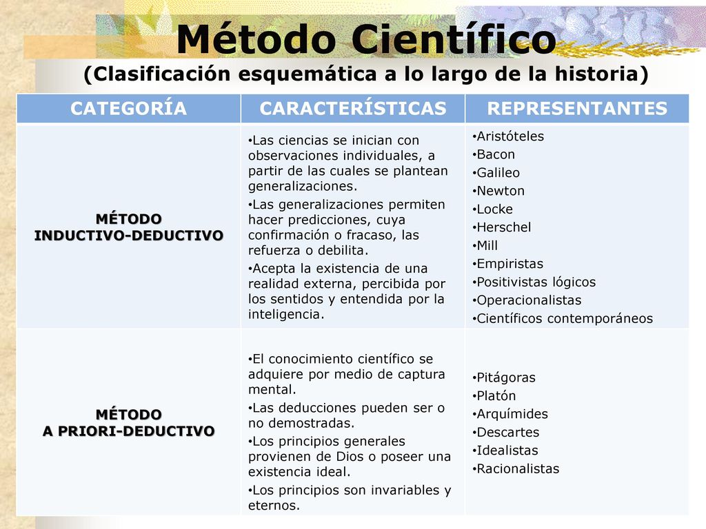 Método Científico (Clasificación esquemática a lo largo de la historia)