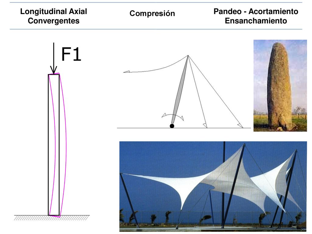 Longitudinal Axial Convergentes Pandeo - Acortamiento Ensanchamiento Compresión