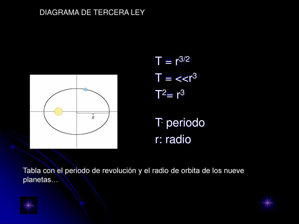 T = r3/2 T = <<r3 T2= r3 T: periodo r: radio