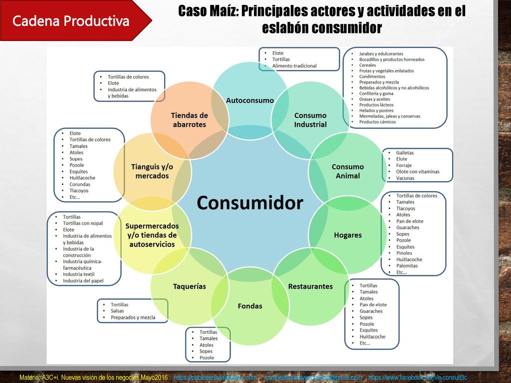 Caso Maíz: Principales actores y actividades en el eslabón consumidor