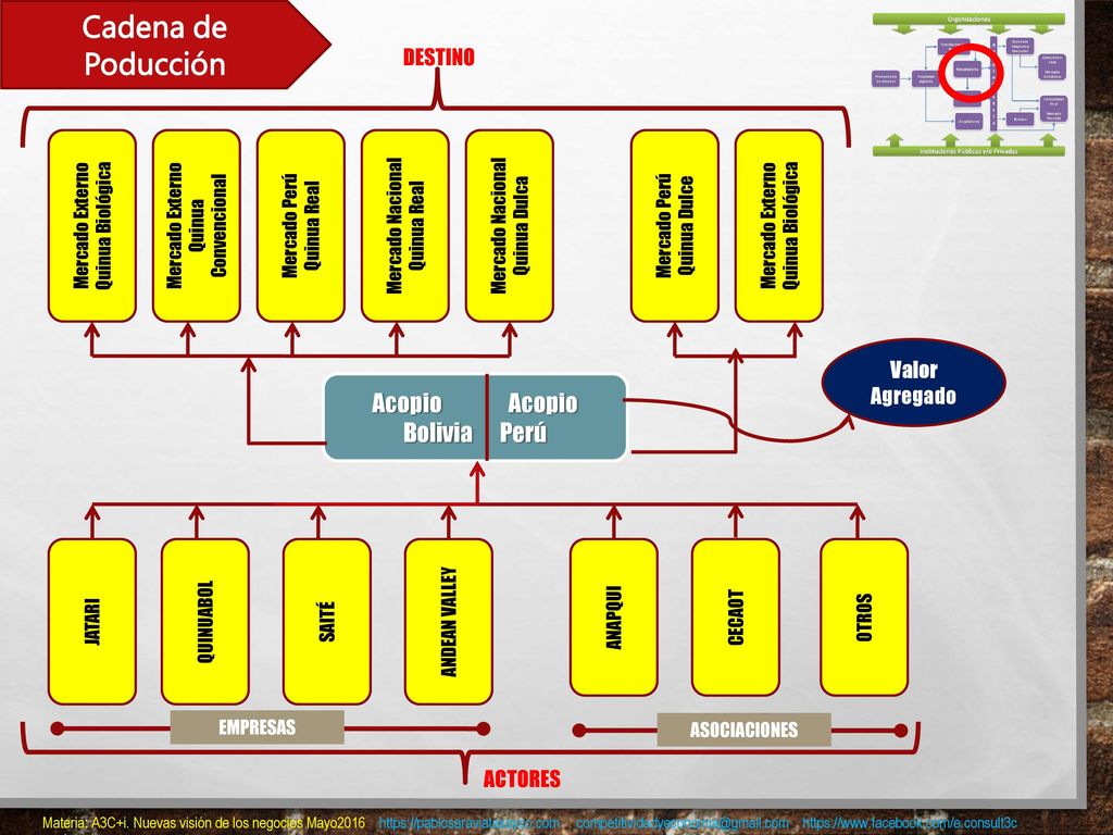 Cadena de Poducción Acopio Acopio Bolivia Perú DESTINO Valor Agregado
