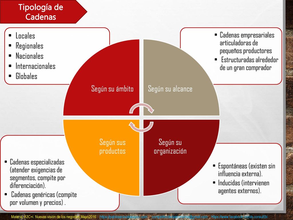 Tipología de Cadenas Locales Regionales Nacionales Internacionales