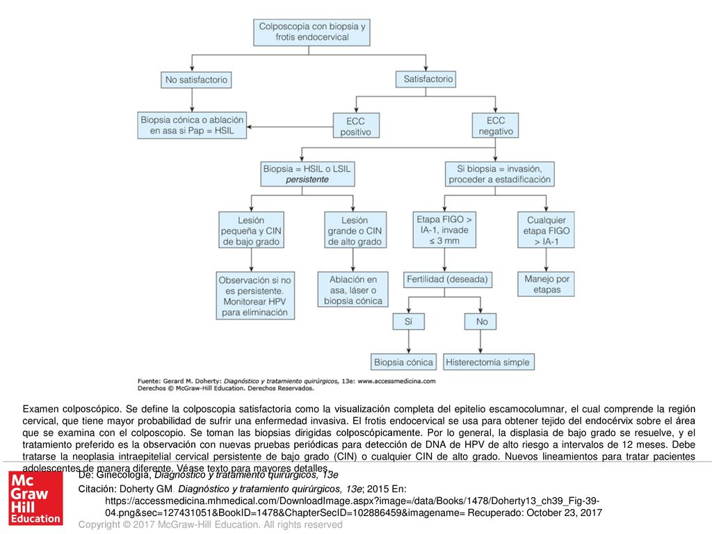 Examen colposcópico. Se define la colposcopia satisfactoria como la visualización completa del epitelio escamocolumnar, el cual comprende la región cervical, que tiene mayor probabilidad de sufrir una enfermedad invasiva. El frotis endocervical se usa para obtener tejido del endocérvix sobre el área que se examina con el colposcopio. Se toman las biopsias dirigidas colposcópicamente. Por lo general, la displasia de bajo grado se resuelve, y el tratamiento preferido es la observación con nuevas pruebas periódicas para detección de DNA de HPV de alto riesgo a intervalos de 12 meses. Debe tratarse la neoplasia intraepitelial cervical persistente de bajo grado (CIN) o cualquier CIN de alto grado. Nuevos lineamientos para tratar pacientes adolescentes de manera diferente. Véase texto para mayores detalles.
