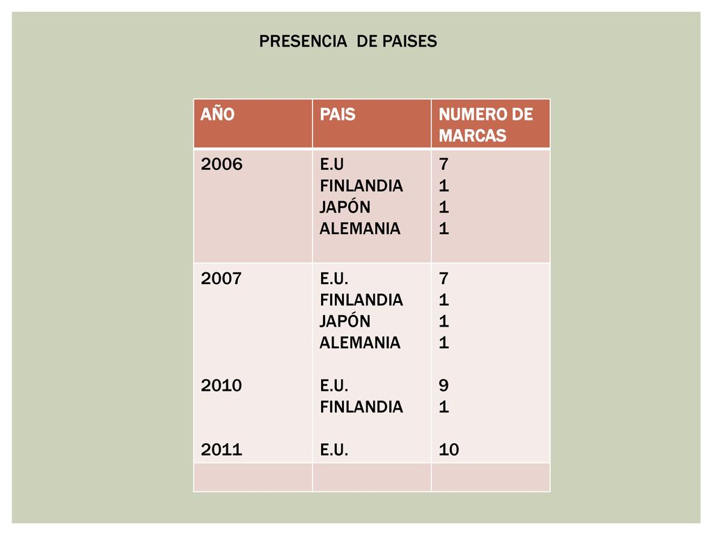 PRESENCIA DE PAISES AÑO. PAIS. NUMERO DE MARCAS E.U. FINLANDIA. JAPÓN. ALEMANIA. 7.