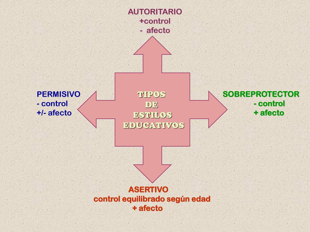 TIPOS DE ESTILOS EDUCATIVOS AUTORITARIO +control afecto PERMISIVO