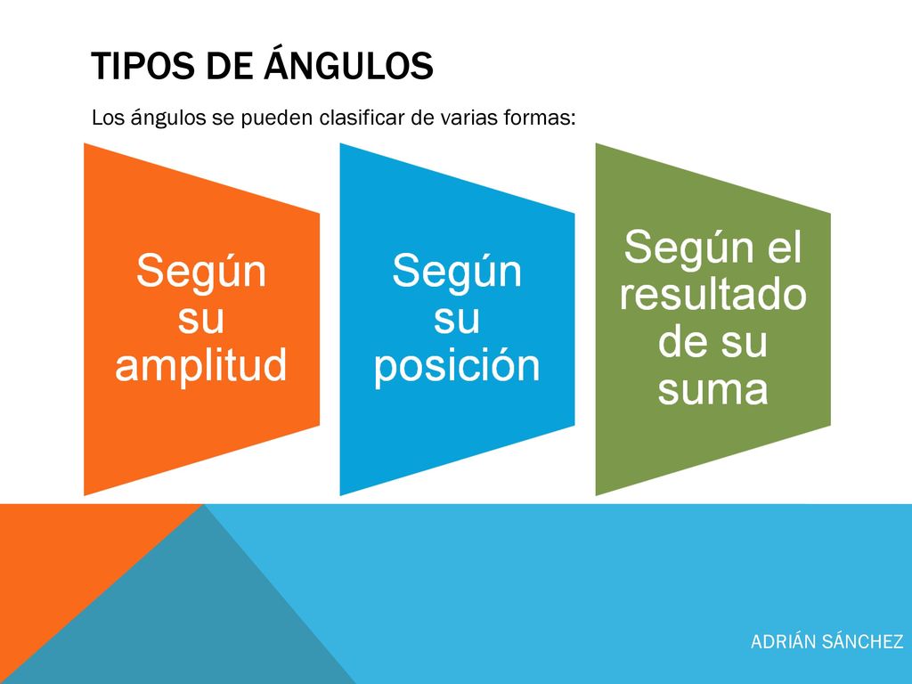 TIPOS DE ÁNGULOS Los ángulos se pueden clasificar de varias formas: