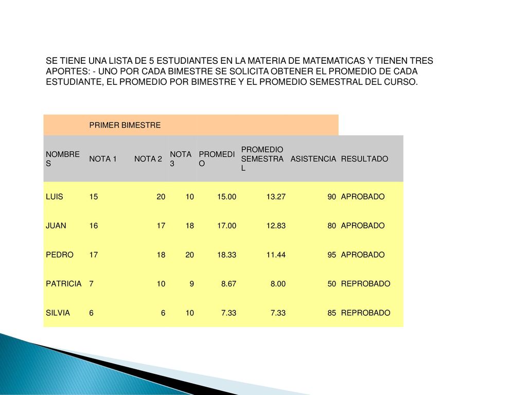 SE TIENE UNA LISTA DE 5 ESTUDIANTES EN LA MATERIA DE MATEMATICAS Y TIENEN TRES APORTES: - UNO POR CADA BIMESTRE SE SOLICITA OBTENER EL PROMEDIO DE CADA ESTUDIANTE, EL PROMEDIO POR BIMESTRE Y EL PROMEDIO SEMESTRAL DEL CURSO.