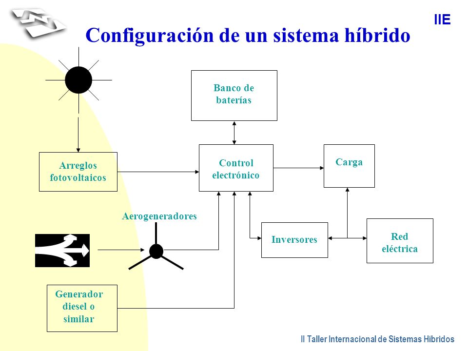 Configuración de un sistema híbrido