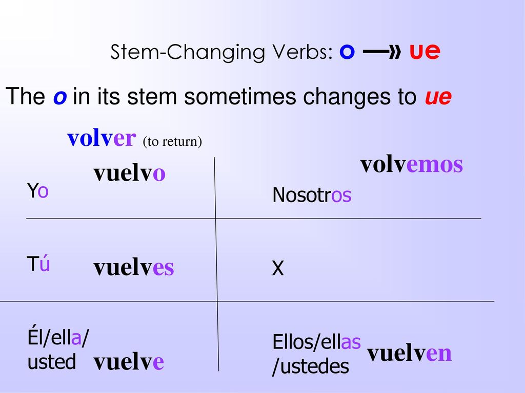 volver (to return) volvemos vuelvo vuelves vuelven vuelve