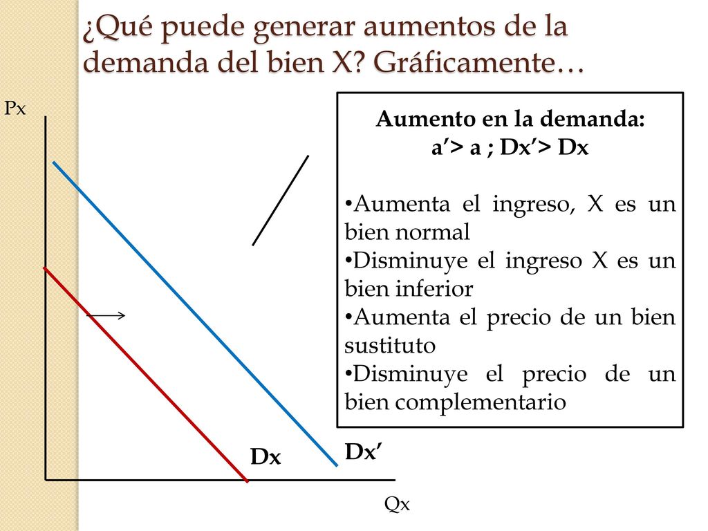 ¿Qué puede generar aumentos de la demanda del bien X Gráficamente…