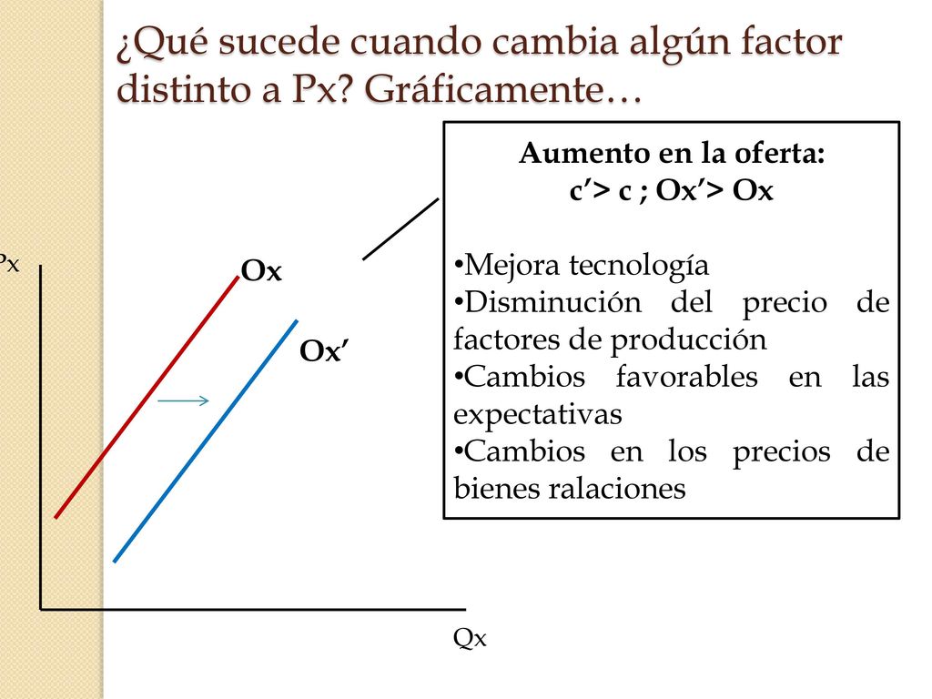¿Qué sucede cuando cambia algún factor distinto a Px Gráficamente…