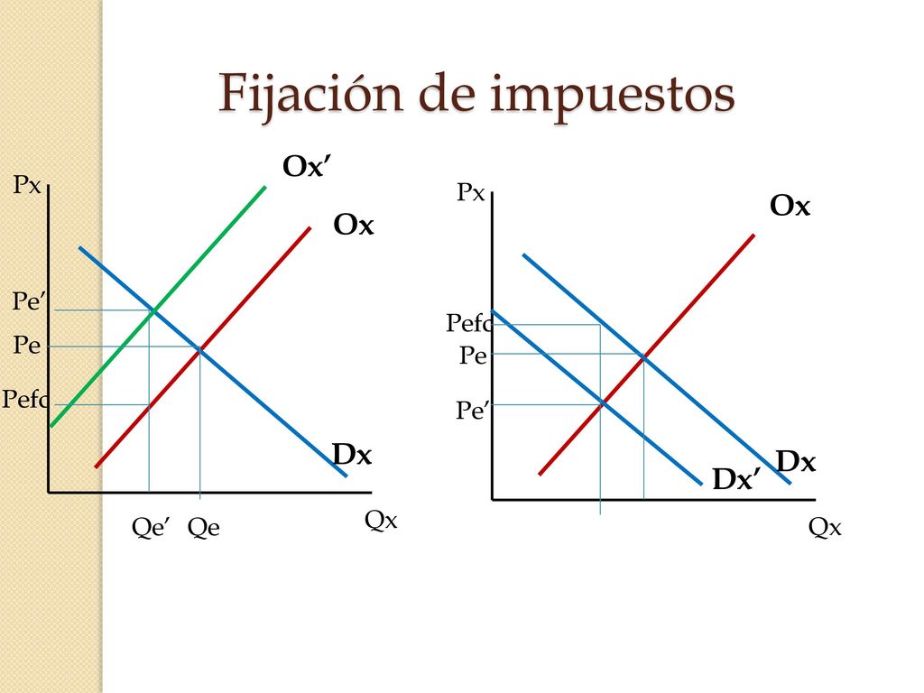 Fijación de impuestos Ox’ Ox Ox Dx Dx Dx’ Px Qx Px Qx Pe’ Pefc Pe Pe