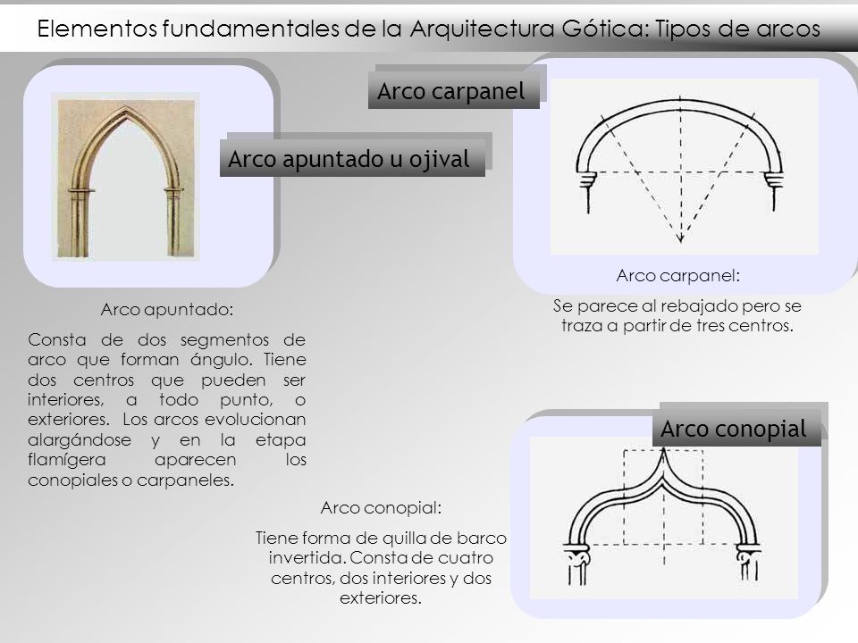 Elementos fundamentales de la Arquitectura Gótica: Tipos de arcos