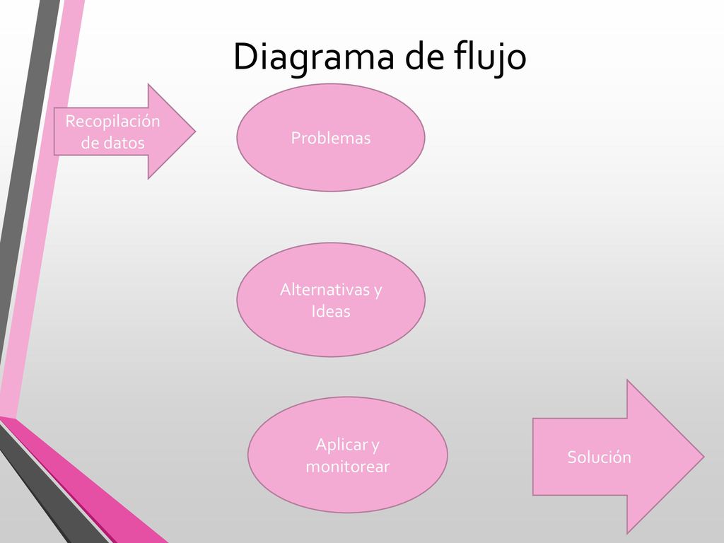 Diagrama de flujo Recopilación de datos Problemas Alternativas y Ideas