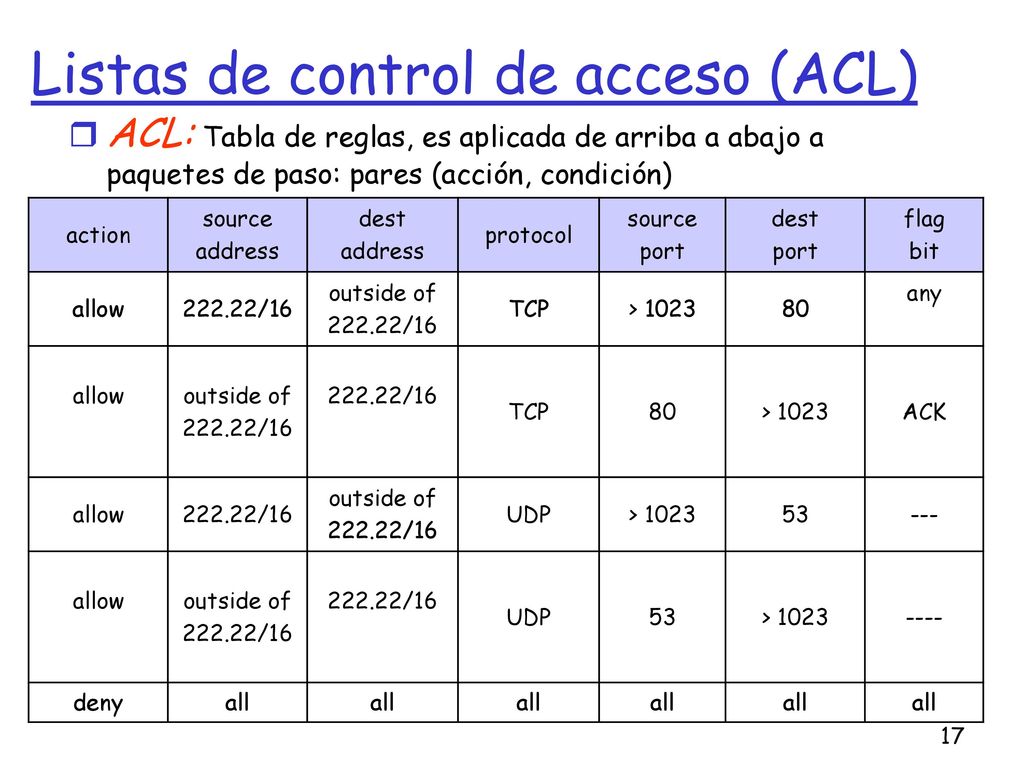 Listas de control de acceso (ACL)