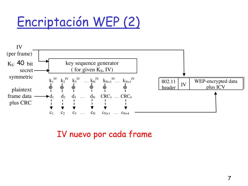 Encriptación WEP (2) IV nuevo por cada frame 40