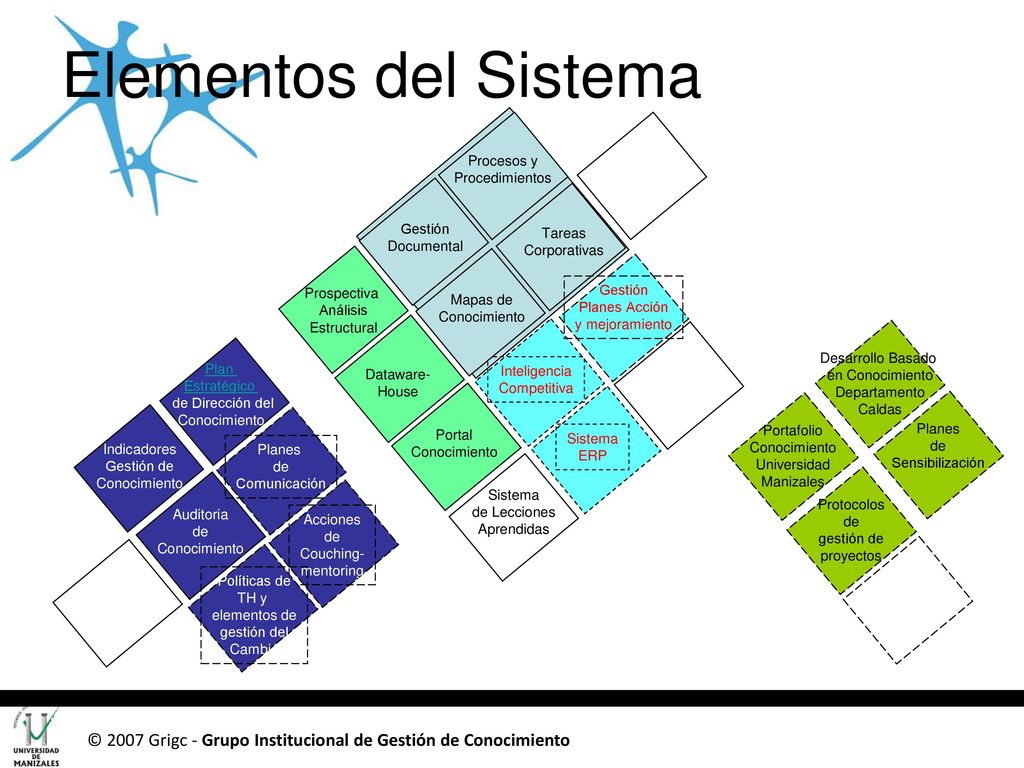 Elementos del Sistema Procesos y Procedimientos. Gestión Documental. Tareas Corporativas. Prospectiva.