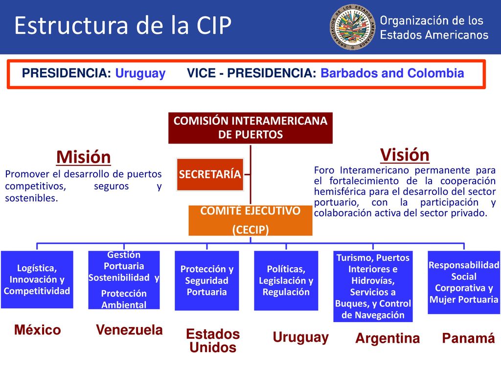 Estructura de la CIP COMISIÓN INTERAMERICANA DE PUERTOS. COMITÉ EJECUTIVO. (CECIP) Logística, Innovación y Competitividad.