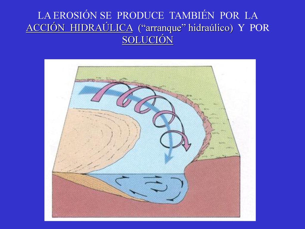 LA EROSIÓN SE PRODUCE TAMBIÉN POR LA ACCIÓN HIDRAÚLICA ( arranque hidraúlico) Y POR SOLUCIÓN