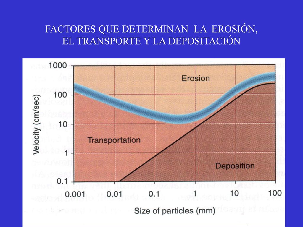 FACTORES QUE DETERMINAN LA EROSIÓN, EL TRANSPORTE Y LA DEPOSITACIÓN