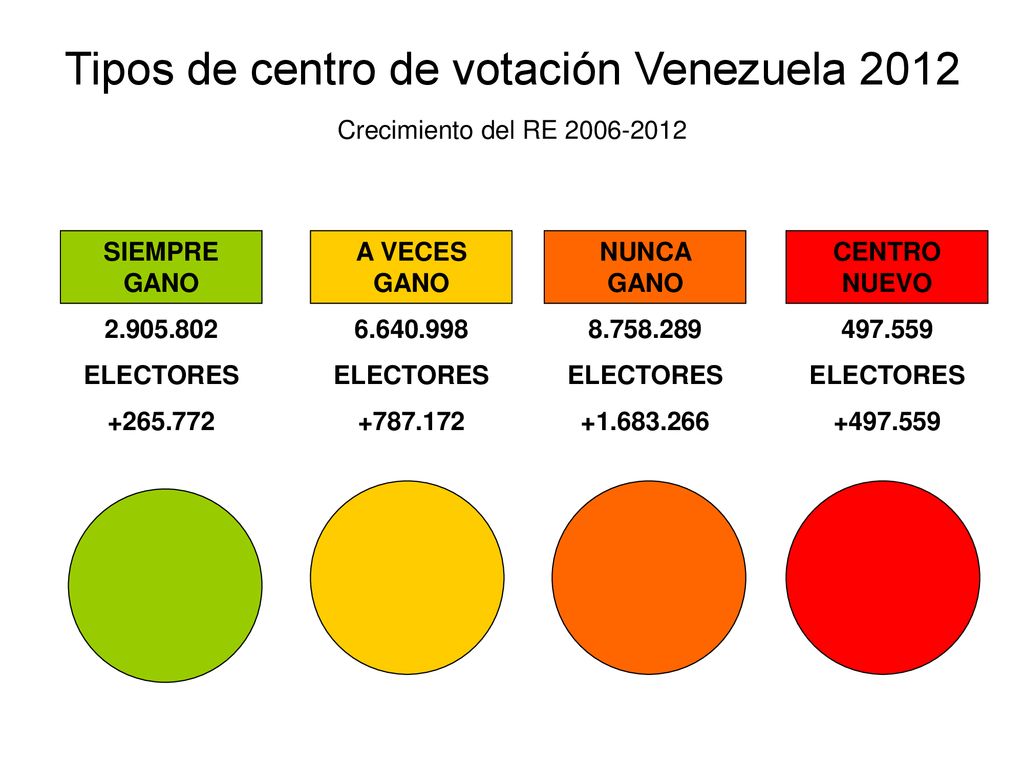 Tipos de centro de votación Venezuela 2012 Crecimiento del RE