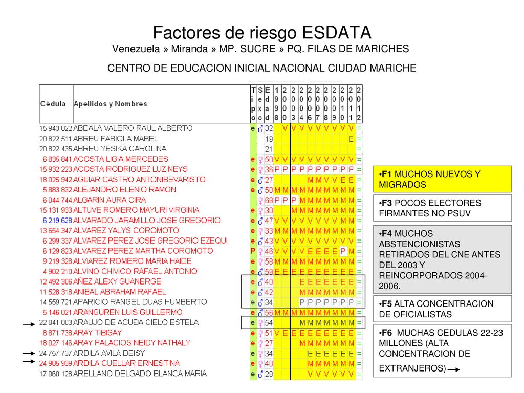 Factores de riesgo ESDATA Venezuela » Miranda » MP. SUCRE » PQ