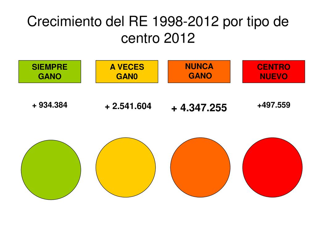 Crecimiento del RE por tipo de centro 2012